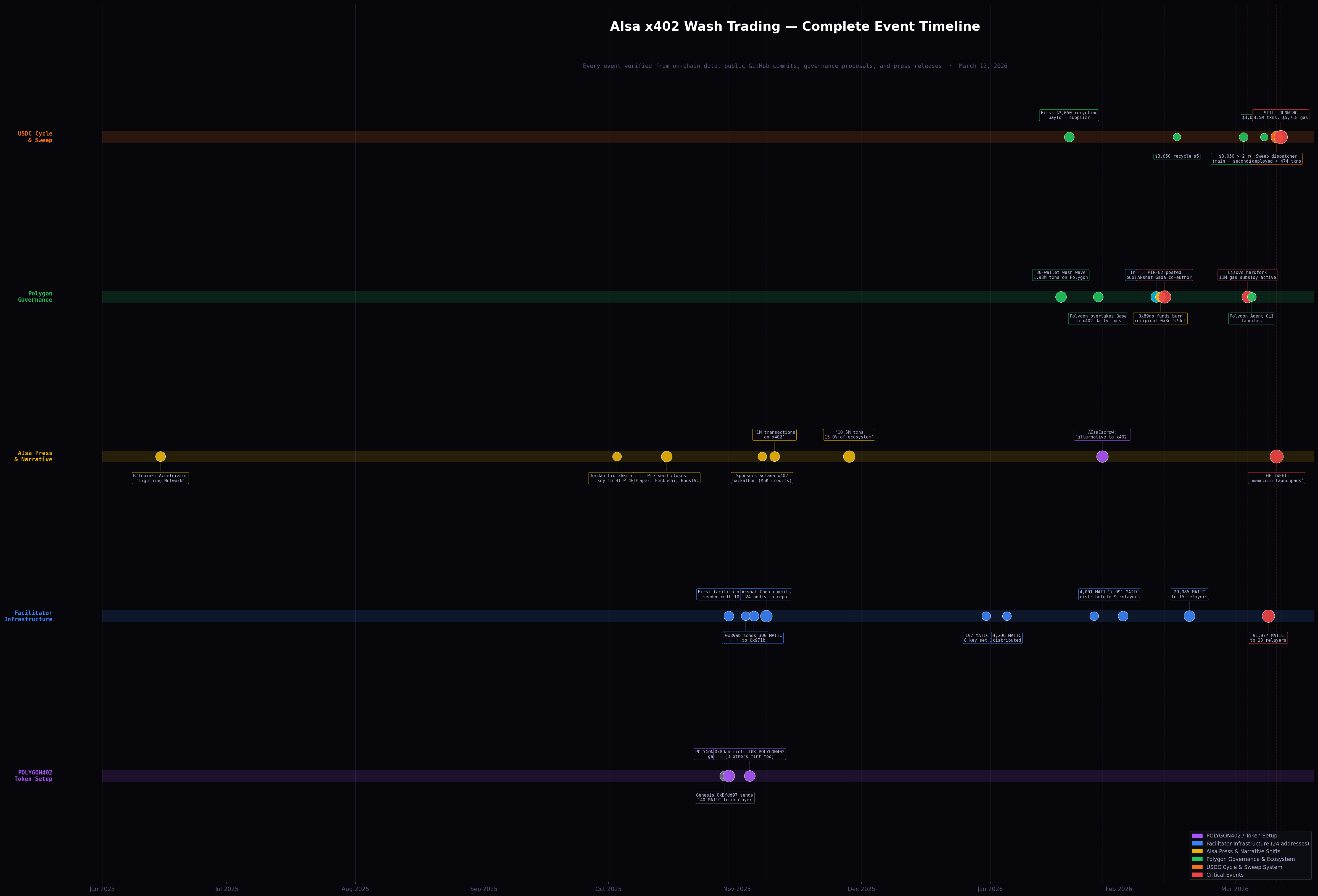 AIsa x402 complete event timeline
