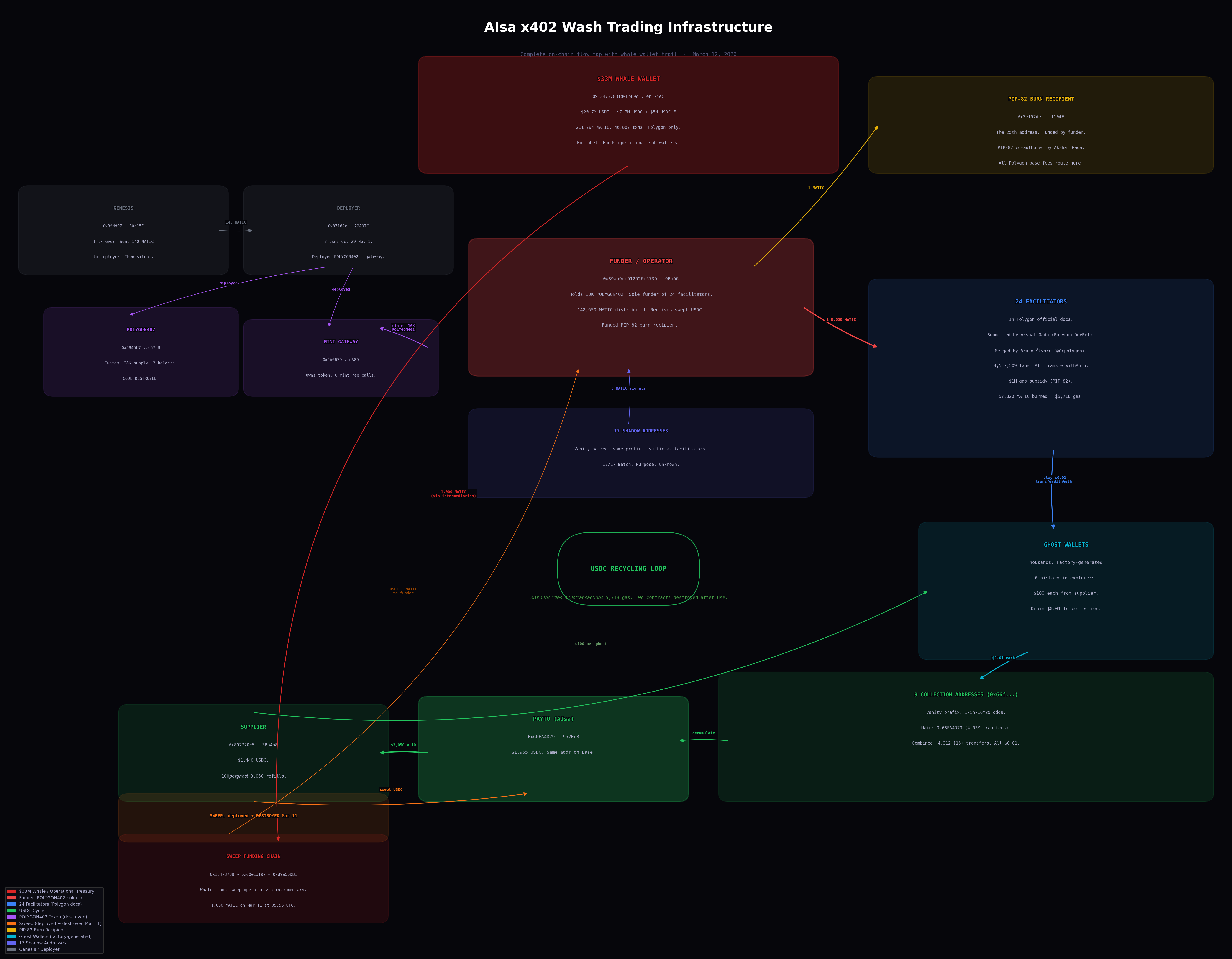 AIsa wash trading infrastructure — complete flow map